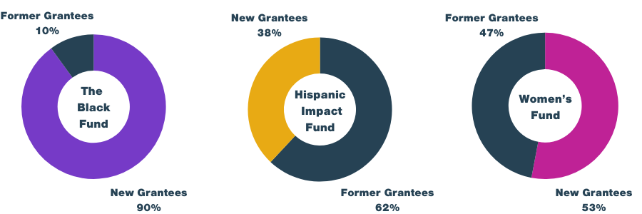 2023 Grantee Demographics