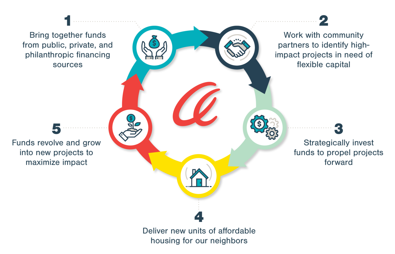 Housing Accelerator | Austin Community Foundation